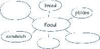 Illustration of a Word Web for the word “Food”