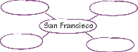 Illustration of a concept web for “San Francisco”